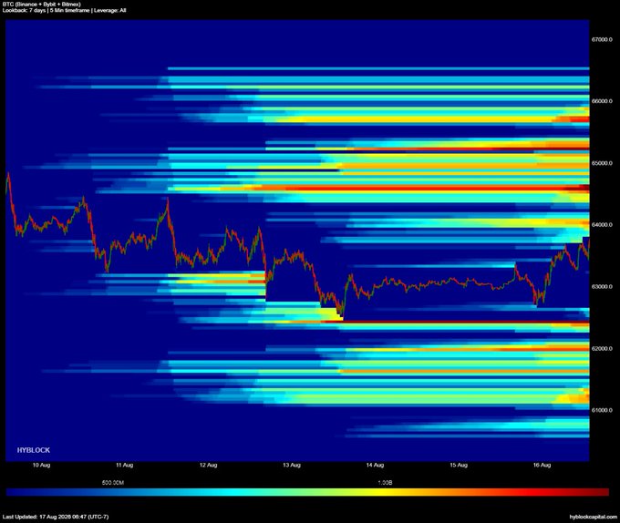 A 7-day Bitcoin liquidation heatmap displaying the BTC/USDT pair on Binance, with horizontal color bands indicating leverage density—red/orange zones concentrated between 64.4k–66k and 62k–64k represent the heaviest liquidity levels, consistent with the post's observation that weekly liquidity has grown significantly above current price action.