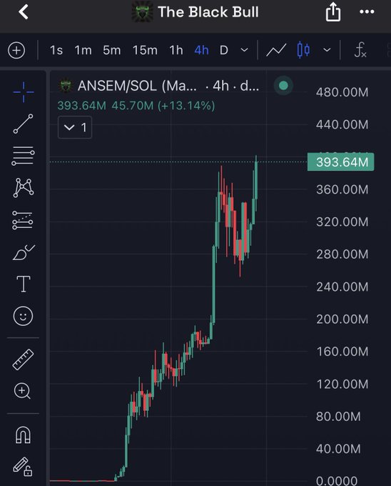 A 4-hour candlestick chart of ANSEM/SOL on the "The Black Bull" trading platform shows the token's market cap climbing sharply to $393.64M, up 13.14%, approaching the $400M milestone for the first time. The chart visualizes the bullish "rip" referenced in the post, with price action rising from near zero to a new all-time high just shy of $400M.