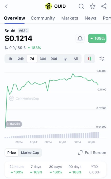 A CoinMarketCap overview page for the "Squid" cryptocurrency (#634) showing a price of $0.1214 with significant gains of 169% over 24 hours, 7 days, and 30 days, and 188% over YTD.