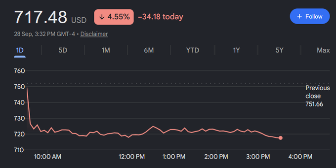 A stock chart showing a price decline to 717.48 USD, down 4.55% (-34.18) as of 28 Sep, 3:32 PM GMT-4, with the previous close marked at 751.66.