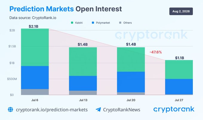 A bar chart titled 'Prediction Markets Open Interest' from CryptoRank.io dated August 2, 2026, showing a decline from $2.1B on Jul 6 to $1.1B on Jul 27, a -47.6% change, broken down between Kalshi, Polymarket, and Others.
