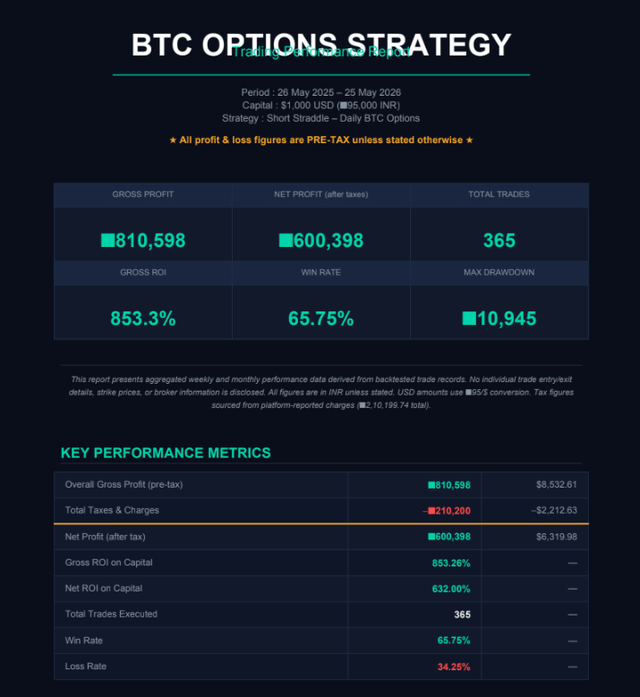 The image displays a detailed screenshot of a system for trading Bitcoin options, which includes real-time trading data such as gains and losses. At least three sets of figures are visible, each representing different aspects related to Bitcoin volatility strategy. In addition, there is text providing information on how to generate this system using a tool called the VWRAgent, available for download on their website. The post aims to gather opinions from individuals in the cryptocurrency space about its functionality and usability.