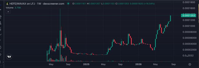 A candlestick chart for HEFE/WAVAX on LFJ showing a 16.54% gain with prices ranging from 0.0001200 to 0.0001353 over a period from 2022 to 2026.