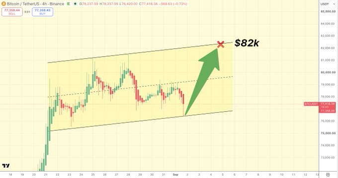 A 4-hour Bitcoin/TetherUS (BTCUSDT) chart shows a bullish channel pattern with an upward green arrow projecting a bounce toward $82k, supporting the post's prediction of a rebound from current prices near $77,356.
