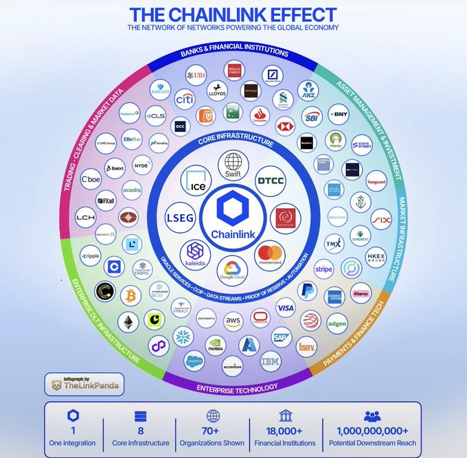 Infographic titled 'THE CHAINLINK EFFECT - THE NETWORK OF NETWORKS POWERING THE GLOBAL ECONOMY' showing 70+ organizations including UBS, Citi, Swift, Mastercard, Google Cloud, and SWIFT in a circular diagram, with stats showing 1 integration, 8 core infrastructure, 18,000+ financial institutions, and 1,000,000,000+ potential downstream reach, by TheLinkPanda.