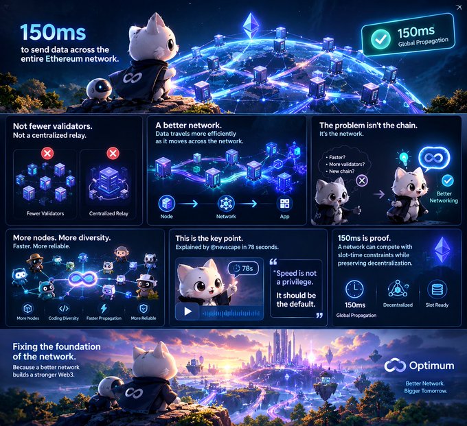 An infographic by Optimum explaining Ethereum network optimization, highlighting 150ms global propagation time with various explanatory panels featuring cat mascots.