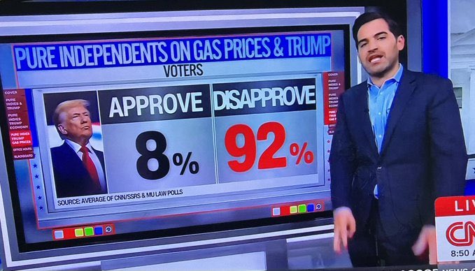 A CNN news segment showing a chart titled 'PURE INDEPENDENTS ON GAS PRICES & TRUMP' displaying an 8% approve and 92% disapprove rating sourced from CNN/VRS & MarLaw polls, with anchor Ben Shapiro on the right.