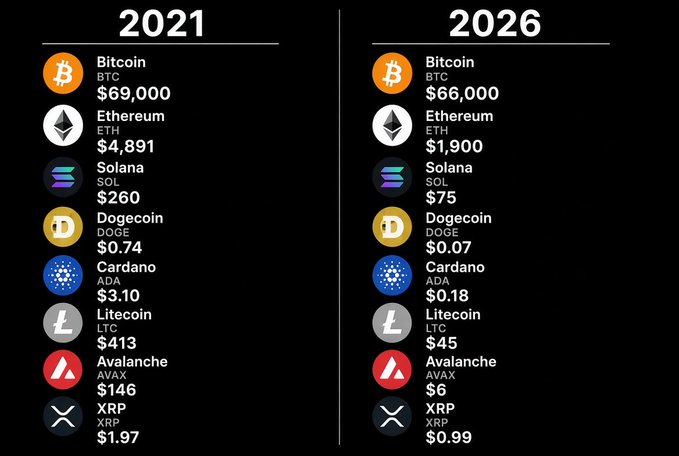 The image compares cryptocurrency prices between 2021 and a projected 2026, showing significant declines: Bitcoin $69,000→$66,000, Ethereum $4,891→$1,900, Solana $260→$75, Dogecoin $0.74→$0.07, Cardano $3.10→$0.18, Litecoin $413→$45, Avalanche $146→$6, and XRP $1.97→$0.99, illustrating the bearish outlook referenced in the post lamenting losses across $ETH, $SOL, $DOGE, $ADA, $LTC, $AVAX, and $XRP.