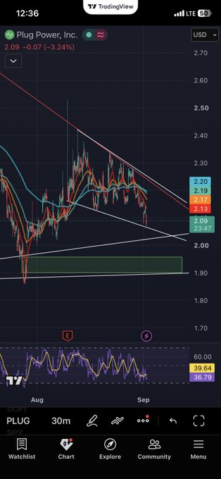 A TradingView mobile app chart showing Plug Power, Inc. (PLUG) stock priced at 2.09 (-3.24%) with a descending triangle pattern, currently down 6.40% in the premarket.