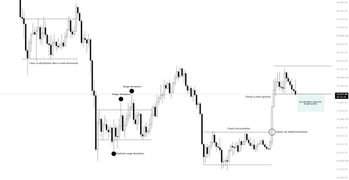 A candlestick chart of Bitcoin ($BTC) priced around $76,822 displays labeled trading concepts including "Clear re-distribution after a week downwards," "Ranger Breardown," "Lookback range deviations," "Clearly a rock quench," "Clearly Accumulation," and "clearly we drilled trend here," with annotations marking "First genuine sweep in weeks, Buying activity." The chart illustrates the technical setup supporting the post's claim of a genuine liquidity sweep occurring, marking a potential entry point to begin building a long position.