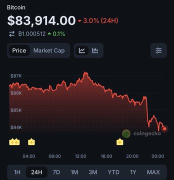A CoinGecko price chart for Bitcoin shows the current price at $83,914.00, down 3.0% over 24 hours, with the 24H view displaying a sharp drop from around $87K to $84K, while the post notes that zooming out reveals a bullish weekly trend despite this short-term dip.