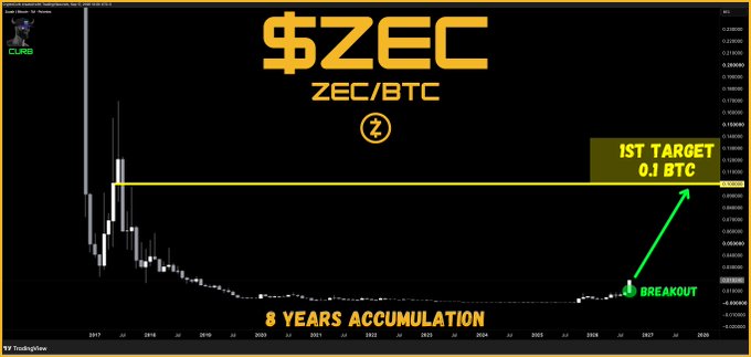 A TradingView chart displays $ZEC (ZEC/BTC) showing an "8 YEARS ACCUMULATION" phase followed by a "BREAKOUT," with an arrow pointing to a "1ST TARGET 0.1 BTC." The image visually supports the post's claim that ZEC's first price target is 0.1 BTC, implying a future valuation of $10,000+.