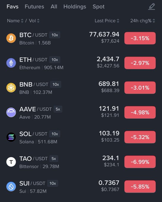 A cryptocurrency trading dashboard displays major coins in red, with BTC/USDT at $77,637.94 (-3.15%), ETH/USDT at $2,434.7 (-2.97%), and SOL/USDT at $103.19 (-5.32%), visually confirming the post's claim that crypto is bleeding with BTC dipping below $77K and SOL approaching the $100 threshold.
