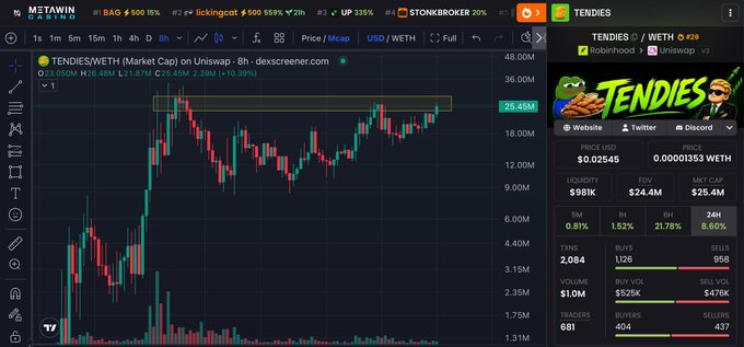 A cryptocurrency trading chart on dexscreener.com showing the TENDIES/WETH pair with a price of 25.45M, displaying volume of $1.0M and other market statistics.