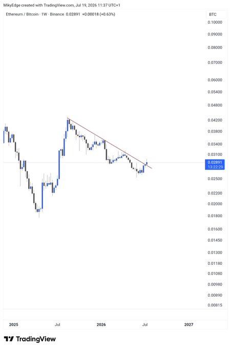 A weekly Ethereum/Bitcoin (ETH/BTC) chart from MkyEdge on TradingView, dated July 19, 2026, shows ETH/BTC at 0.02891 BTC (+0.63%) breaking out of a descending trendline, supporting the post's claim that Ethereum is positioned for a major rally against Bitcoin.
