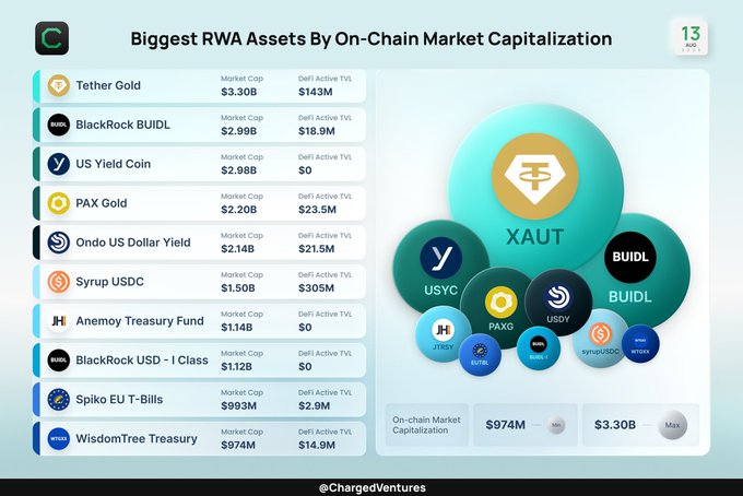 A 'Biggest RWA Assets By On-Chain Market Capitalization' chart from Charged Ventures, ranking Tether Gold at the top ($3.30B) followed by BlackRock BUIDL ($2.99B), US Yield Coin, PAX Gold, and others.