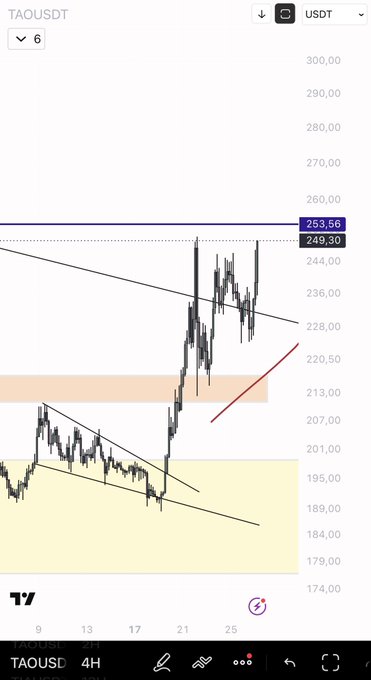 A financial chart for TAOUSDT showing a price level of 253.56 against 249.30, with trend lines and shaded support/resistance areas.