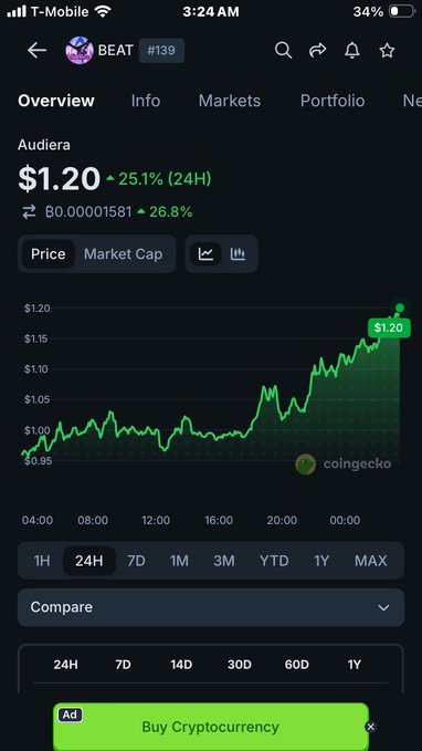 The image shows a screenshot of someone's phone screen displaying a cryptocurrency exchange dashboard. The main focus is a graph with a rising line that represents the price of a particular cryptocurrency over time, currently at around $1B worth. In addition, there are several other lines on the screen, but they don't seem to be directly related to the price of the cryptocurrency or the post being displayed. 

The post discussing crypto trading is described as an overview of what Audera offers and mentions a market cap. This suggests that the discussion might include the company's profile, services, or the recent news surrounding the cryptocurrency space in general. The viewer has been advised to buy Cryptcurrenity with $ad if they are interested in investing in Bitcoin.