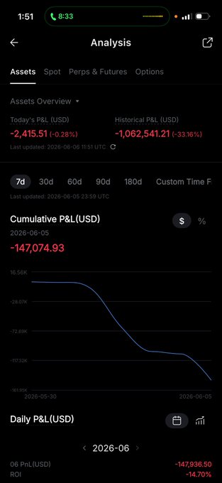 The image shows a screenshot of an iPhone screen with a financial app that tracks Bitcoin price fluctuations over several days. It displays the change in value for Bitcoin, with a steep negative gradient indicating a loss of millions of dollars. The title "Analysis" suggests that this is an analysis tool from the app which is used to analyze data on Bitcoin prices and market trends.