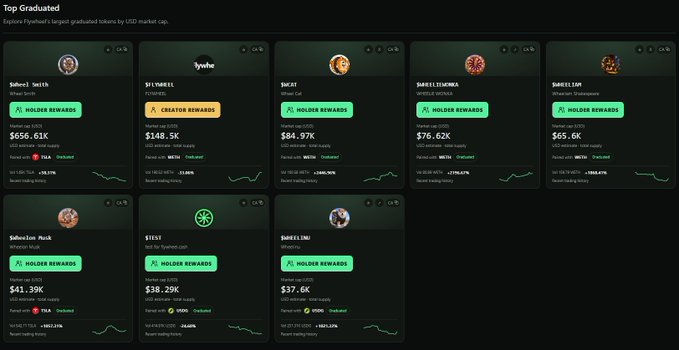 A dashboard titled "Top Graduated" displays eight graduated tokens from Pump.fun's "Flywheel" program, sorted by USD market cap, including $686.61K SWARM, $148.5K $FLYREEL (notably marked as "CREATOR REWARDS"), $84.97M$ SHCAT, $76.62K SHARKI SHARKHA, $65.6K SHARKETANK, $41.39K Sebacoin Musk, $38.29K $TEST, and $37.6K SHARKELINO, with all tokens except SHCAT using "HOLDER REWARDS." The post's criticism aligns with the image, as it highlights the rarity of "CREATOR REWARDS" tokens like $FLYREEL among the top graduated Flywheel projects, suggesting that while most use holder rewards, the creator rewards model is the "most retarded thing in the world."