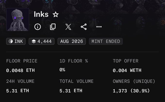 A NFT collection called "Inks" on the Ink blockchain shows a floor price of 0.0048 ETH with 1,373 unique owners (30.9%). The purchase at 0.002 ETH mentioned in the post would have been made below the current floor price, indicating the buyer acquired it at a discounted rate relative to the current market.