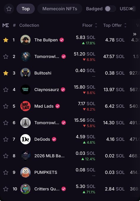A cryptocurrency NFT collection ranking showing top collections including The Bulpen, Tomorrows, Bulltoshi, Claynosaurz, Mad Lads, DeGods, and others with their floor prices in SOL.