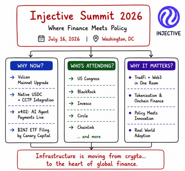 An infographic for the Injective Summit 2026, themed 'Where Finance Meets Policy,' scheduled for July 16, 2026, in Washington, DC, highlighting attendees like BlackRock, Circle, and Chainlink, with the tagline 'Infrastructure is moving from crypto... to the heart of global finance.'