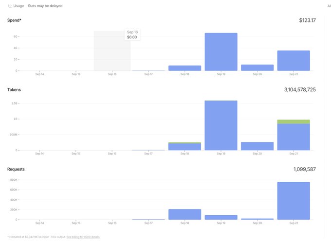 A usage analytics dashboard showing Spend ($123.17), Tokens (3,104,578,725), and Requests (1,099,587) across several days in September.