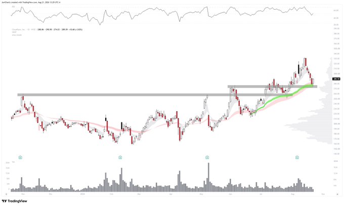 A TradingView daily candlestick chart of Cloudflare, Inc. ($NET) from August 2022 to August 2023, showing price action with moving averages, horizontal support/resistance zones, and a recent sharp rally followed by pullback near the $68 level, along with volume bars and an RSI indicator at the top.