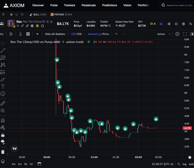 A trading chart on axiom.trade showing the price action of Rex The Chimp/USD on Pump AMM, displaying a sharp decline from an ATH of $273K down to $4.17K, with various metrics like Liquidity ($4.95K), Supply ($47M), and Global Fees Paid (40.37) visible at the top.