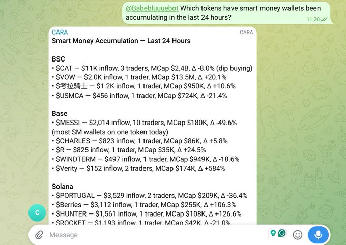 A Telegram chat with the @Babeluuuebot displays CARA's "Smart Money Accumulation – Last 24 Hours" report, showing token inflow data for BSC ($CAT, $VOW, 考拉骑士, $USMCA), Base ($MESSI, $CHARLES, $SR, $WINDTERM, $Verity), and Solana ($PORTUGAL, $Berries, $HUNTER, $ROCKET), with $MESSI highlighted as having the most smart money wallets (10 traders) on a single token that day.
