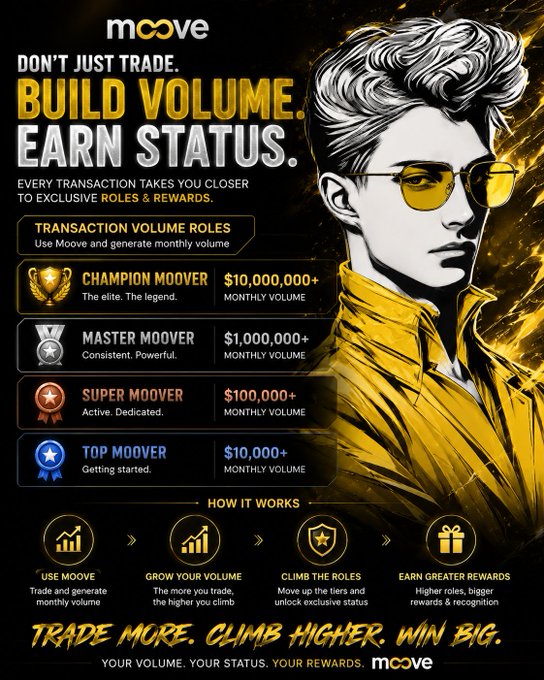The image features a young man wearing sunglasses and glasses with a yellow shirt that has a picture of a man in front of him, presumably dressed as his character from the comic book series being promoted. Below the man, there are several descriptions and awards related to the trading platform being advertised. These include "Build Volume", "Emp status", "Master Moover" (rewarded with top moover), "Consistent", "Powerful", and "Volume", among other achievements. There is also a text at the bottom of the image that says, "Trade more, climb higher, win big". The overall atmosphere seems to be energetic and positive as users are encouraged to focus on increasing their trade volume for better rewards.