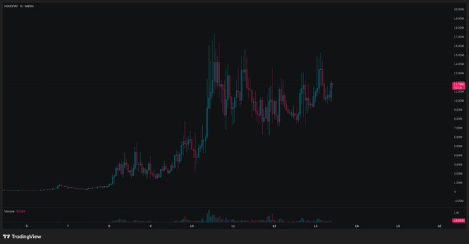 A TradingView candlestick chart for the HOOK/USDT pair showing significant volatility with prices ranging from low values up to about 20M, with volume indicators at the bottom.