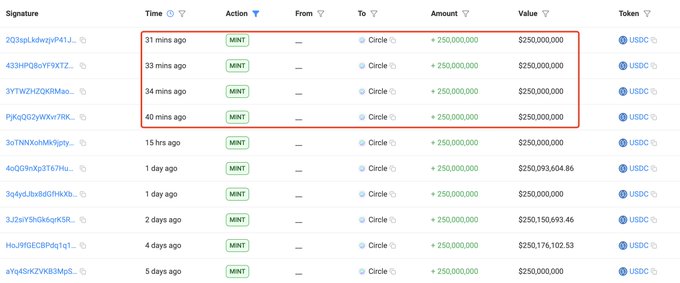 A table of recent USDC mint transactions on the Solana blockchain shows four consecutive MINT actions of 250,000,000 USDC each, totaling 1 billion USDC, all from Circle within the past 40 minutes, corroborating the post's claim of a 1B USDC mint on Solana.