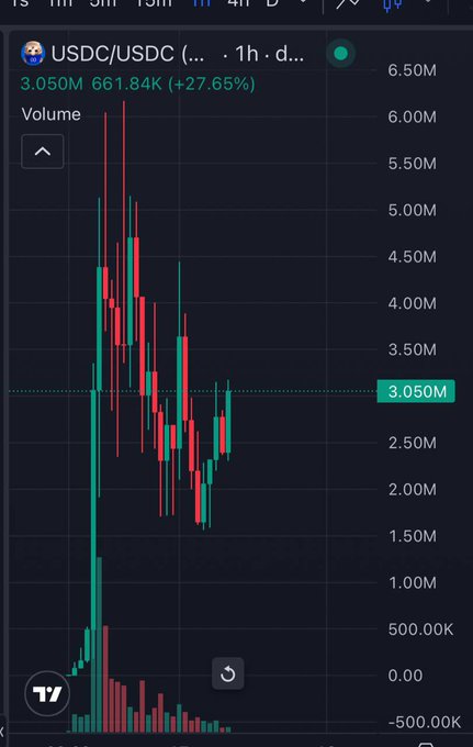 A TradingView 1-hour candlestick chart for the USDC/USDC pair shows massive volatility with prices spiking from negative levels up to 6.50M before settling at 3.050M, accompanied by a +27.65% gain and 661.84K trading volume—reflecting the parabolic chart patterns of memecoins like those mentioned in the ARC chain post before they begin their real runs.