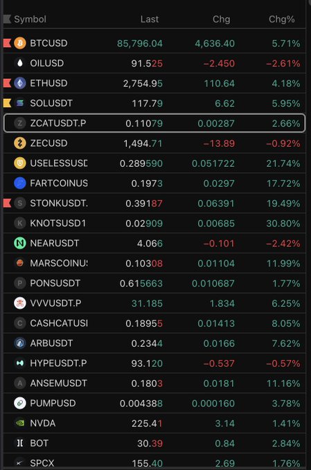 A financial dashboard displaying cryptocurrency and stock prices including BTCUSD at 85,796.04 (+5.71%), OILUSD at 91.52 (-2.61%), ETHUSD at 2,754.95 (+4.18%), SOLUSDT at 117.79 (+5.95%), NVDA at 225.41, and SPX at 155.40, along with meme coins like USELESSUSDT, FARTCOINUS, PONSSUSDT, CASHCATUSDT, and PUMPUSD.