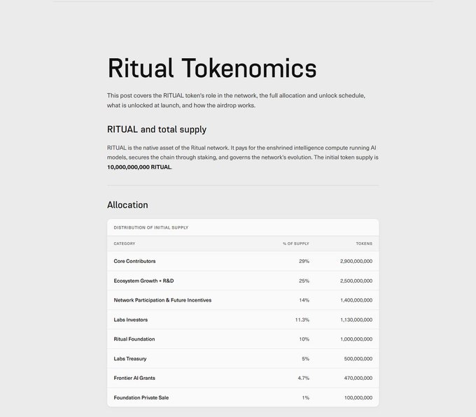 A webpage detailing "Ritual Tokenomics" explains the RITUAL token's role, supply, and allocation, confirming the accompanying post's breakdown of the 10,000,000,000 RITUAL total supply distributed across categories including Core Contributors (29%, 2,900,000,000), Ecosystem Growth + R&D (25%, 2,500,000,000), Network Participation & Future Incentives (14%, 1,400,000,000), Labs Investors (11.3%, 1,130,000,000), Ritual Foundation (10%, 1,000,000,000), Labs Treasury (5%, 500,000,000), Frontier AI Grants (4.7%, 470,000,000), and Foundation Private Sale (1%, 100,000,000).
