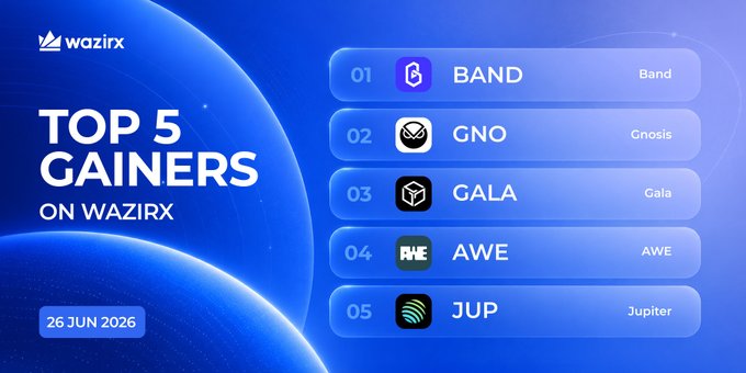 The image is a WazirX promotional graphic titled "Top 5 Gainers" dated 26 Jun 2026, listing the cryptocurrencies BAND, GNO, GALA, AWE, and JUP in descending order. The graphic visually corresponds to the accompanying post by highlighting the same five tokens that led the day's gains, with BAND at the top and JUP at fifth place.