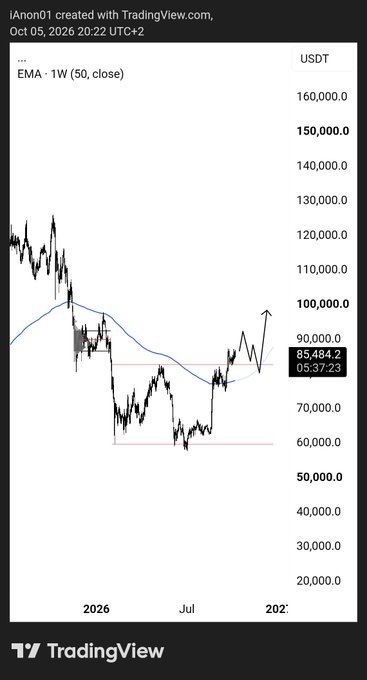 A BTC/USDT weekly chart showing price action with a 50-period EMA overlay, currently trading around 85,484.2 with a timestamp of 05:37:23, illustrating Bitcoin's recent rally off the ~$60,000 support level toward the $90,000 EMA.