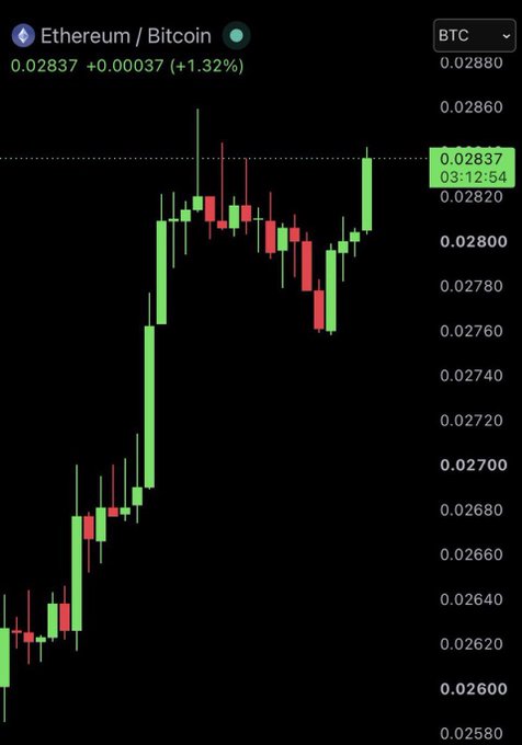 A cryptocurrency candlestick chart showing the 'Ethereum / Bitcoin' trading pair with a current price of 0.02837 and a +1.32% increase.