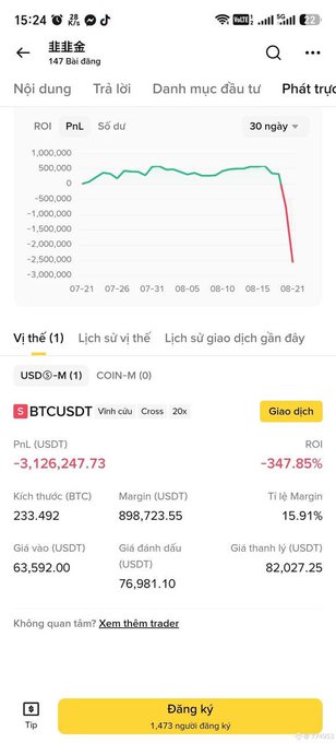 A mobile trading app screenshot shows a significantly losing Bitcoin position (BTCUSDT) with a Profit/Loss of -3,126,247.73 and an ROI of -347.85% over 30 days.