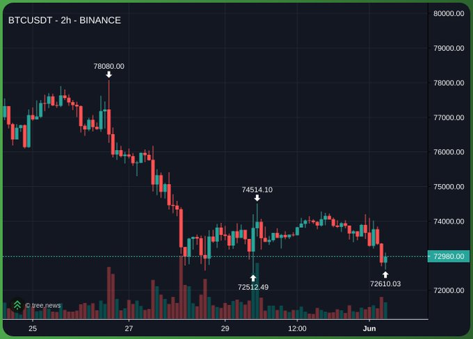 The image features a trading chart for Bitcoin, which shows a downward trend across several time periods. The title of the chart reads "Binance", and there are multiple bars representing different months, with the bottom bar being particularly low at 27. The graph appears to be analyzing how Bitcoin prices have dropped over time. In the context of this image, it seems that people might be considering selling their Bitcoin holdings due to the downward trend, as indicated by the post's caption suggesting a summer sale followed by a winter dump. It is important for individuals to stay informed and evaluate potential strategies based on market trends while trading cryptocurrencies like Bitcoin.