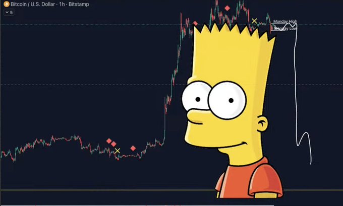 Bitcoin/USD 1h Bitstamp chart showing a price spike with Bart Simpson character overlaid, featuring a Monday High/Monday Low annotation.