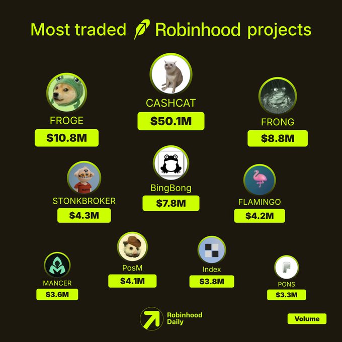 The image displays a chart titled "Most traded Robinhood projects" by Robinhood Daily, featuring ten meme coin projects ranked by trading volume. CASHCAT leads with $50.1M, followed by FROGE ($10.8M), FRONG ($8.8M), BingBong ($7.8M), S0TNKBROKER ($4.3M), FLAMINGO ($4.2M), PosM ($4.1M), Index ($3.8M), MANCER ($3.6M), and PONS ($3.3M), as highlighted in the accompanying post.