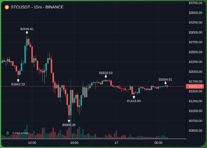 A BTCUSDT 15-minute Binance chart showing extremely low volatility with prices trapped in a tight range between roughly 80,306 and 82,940, currently hovering around 81,620, visually confirming the poster's frustration at staring at a screen trading a negligible 0.2% range on a weekend instead of enjoying the outdoors.