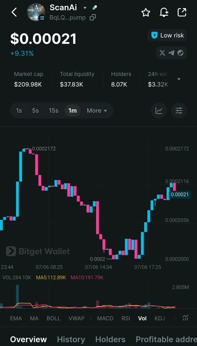 A Bitget Wallet trading screen for the token 'ScanAi' priced at $0.00021 (+9.31%), showing market cap $209.98K and a candlestick chart.