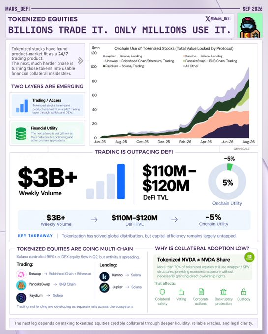 This Mars_DeFi infographic illustrates the state of tokenized equities as of September 2026, highlighting that despite $3B+ weekly trading volume across protocols like Jupiter ($JUP), Kamino, Uniswap, PancakeSwap, and Raydium, only about 5% of the $110M-$120M DeFi TVL is being used as on-chain utility. The chart tracks total value locked by protocol from June 2025 to August 2026, showing that while tokenization has solved global distribution with 24/7 trading access, capital efficiency remains largely untapped due to limited collateral adoption (despite 70% of NVDA tokenized shares being unwrapped). The key takeaway emphasizes making these assets credible collateral through deeper liquidity, reliable oracles, and legal clarity to unlock the next phase of growth.