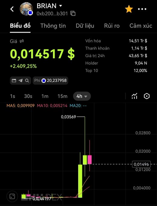 Cryptocurrency chart for BRIAN token (0xb200...b301) showing price 0.014517 USD (+2,409.25%), market cap 14.51 Tr VND, with 4h candlestick chart.