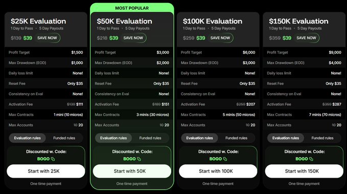 A pricing table for evaluation accounts ranging from $25K to $150K, with the $50K 'MOST POPULAR' option highlighted, showing details like profit targets, drawdowns, and start buttons.