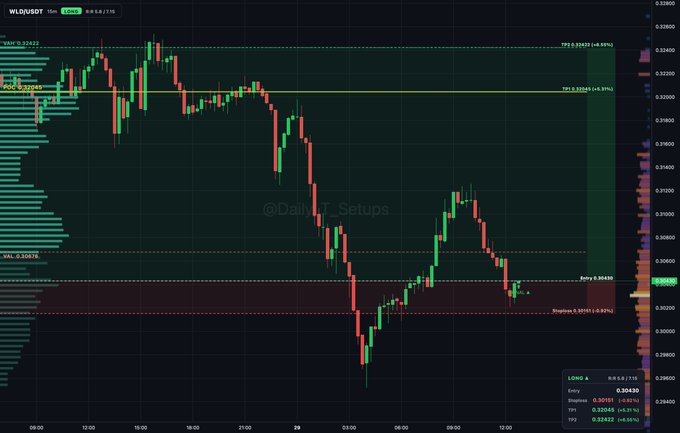 WLD/USDT 15-minute candlestick chart displaying an auction rotation with buyers absorbing below VAL (0.30676), showing bullish delta divergence with volume profile levels including POC at 0.32255 and a projected long setup targeting TPs of 0.32045 (+5.4%) and 0.32422 (+6.6%).